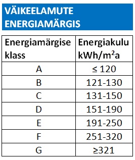 Milline peaks olema eramu energiamärgise klass?